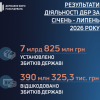 ДБР за сім місяців зафіксувало понад 7,8 млрд грн збитків державі